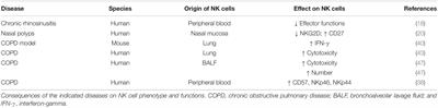 Airway Natural Killer Cells and Bacteria in Health and Disease